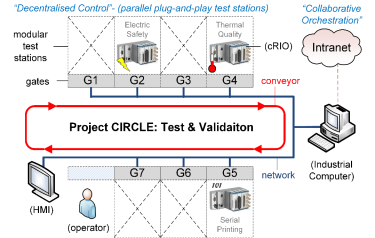 Overview of the Decentralised Control Architecture for Project CIRCLE