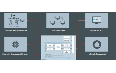 Security in ICS depends on five areas