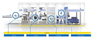 Machines of the future are taking a fully integrated approach to safety