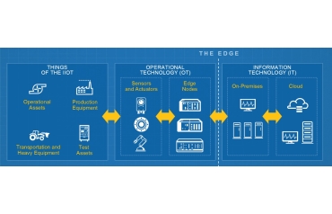 By 2019, at least 40 percent of IoT-created data will be stored, processed, analysed, and acted on at the edge