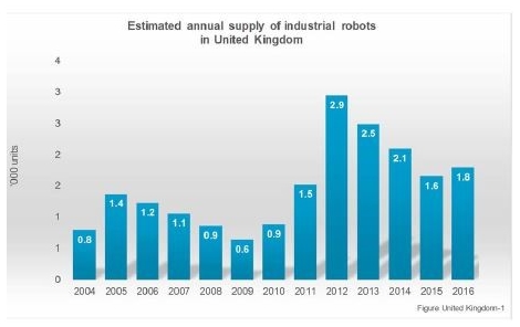 Source: International Federation of Robotics: World Robotics – Industrial Robots 2017