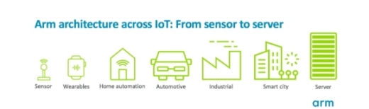 Fig. 2: Arm processors address a wide range of IoT applications Image via Arm