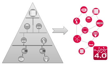 Figure 1: Networking replaces hierarchical automation