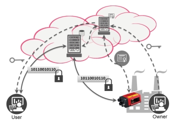 Figure 3: Secure data exchange using authentication and certificate exchange