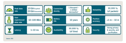 Figure 1: Selected Key Performance Indicators of 5G according to ITU-R. (Source: “5G for Connected Industries and Automation”, 2nd edition, White Paper, 5GACIA, November 2018)