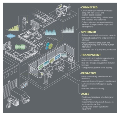 Figure 2: The Industry 4.0 Smart Factory. (Source: “The Smart Factory, Responsive, Adaptive, Connected Manufacturing”, Deloitte University Press)