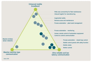 Figure 3: Overview of Selected Industrial Use Cases According to Their Basic Service Requirements. (Source: “5G for Connected Industries and Automation”, 5GACIA, November 2018)