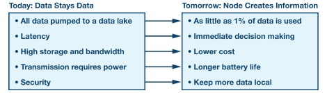 Figure 3. Intelligence at the edge node, today and tomorrow