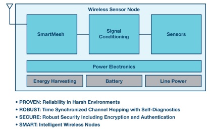 Figure 4. Reliable IoT networks.