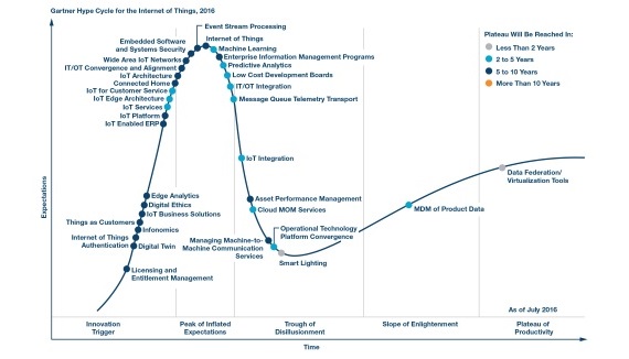 Figure 1a. A hype curve superimposed with low cost development board data points.