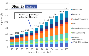 Piloted battery eVTOL cost per passenger vs trip length with four passengers. Source IDTechEx report, “Air Taxis: Electric Vertical Take-Off and Landing Aircraft 2021-2041”.