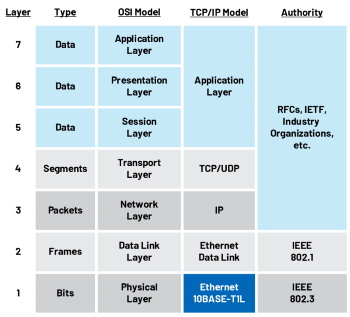 Figure 2. 10BASE-T1L in the ISO 7-layer model.