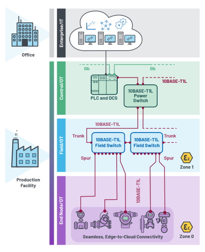 Figure 4. 10BASE-T1L network topology for the process industry.