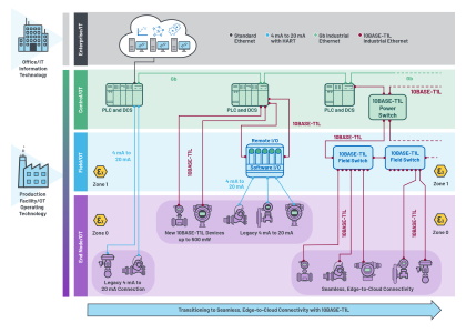 Figure 5. Legacy discrete wiring will gradually become a smart Ethernet network of all sensors and actuators.