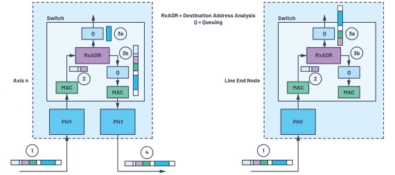 Figure 4. Frame latencies: (a) 2-port node frame latencies and (b) line end node.