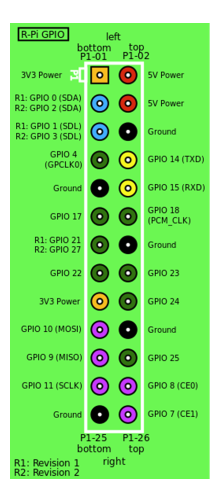 Raspberry Pi GPIO source: CWBudde [CC BY-SA 4.0 (https://creativecommons.org/licenses/by-sa/4.0)]