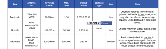 5G small cells technology benchmark. Source: IDTechEx "5G Small Cells 2021-2031: Technologies, Markets, Forecast"