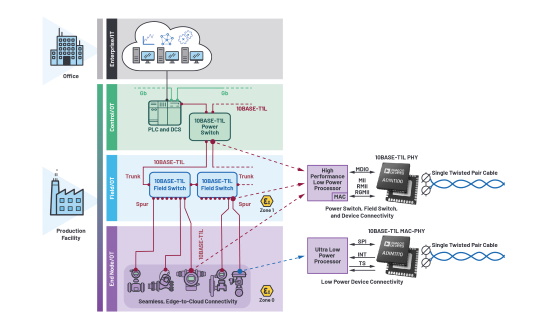 Figure 3. Trunk-and-spur network topology for process automation with 10BASE-T1L MAC-PHY and 10BASE-T1L PHY.