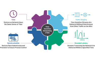 TSNs solve the requirements of time, traffic shaping, synchronisation & bounded latency.