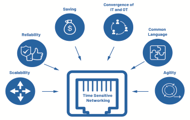 Requirements for time-sensitive networks.