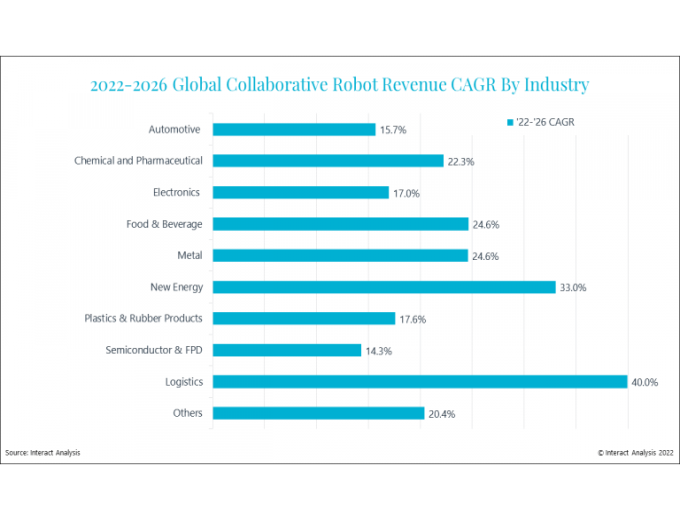 Cobots will struggle in industries where there are higher speed and accuracy requirements, (‘services’ is included in ‘others’)