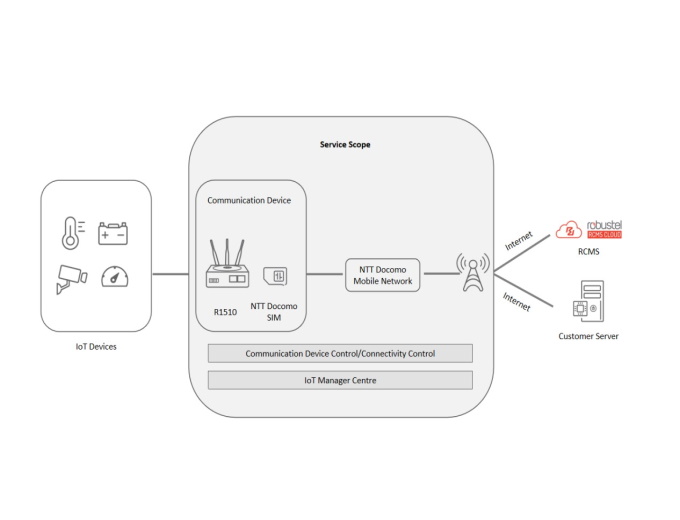 DOCOMO IoT Managed Service Lite