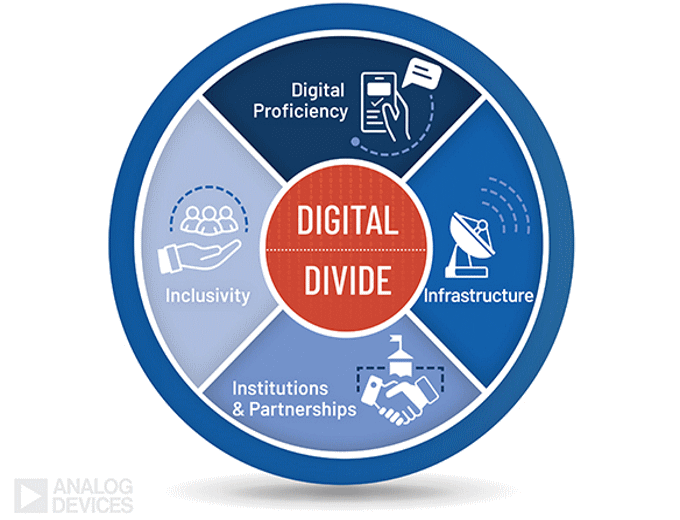 Digital divide's four components