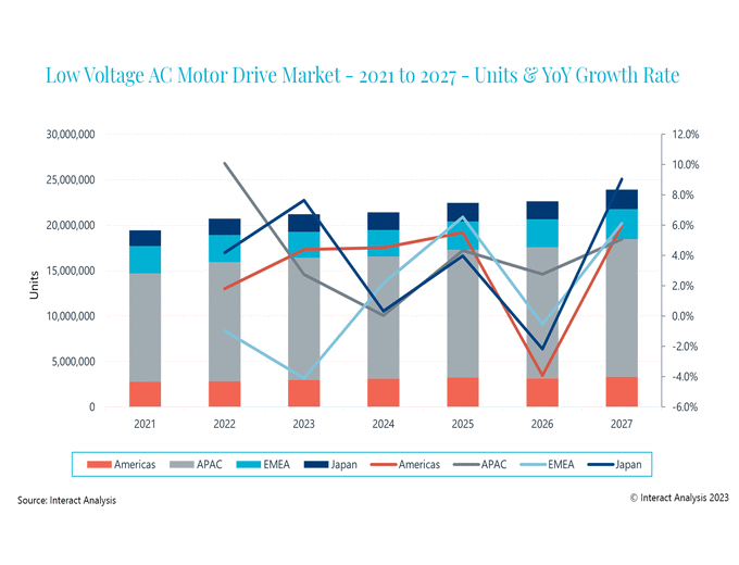 Steady unit growth is expected overall during the forecast period from 2022 to 2027, with APAC remaining the largest market for low voltage AC drives