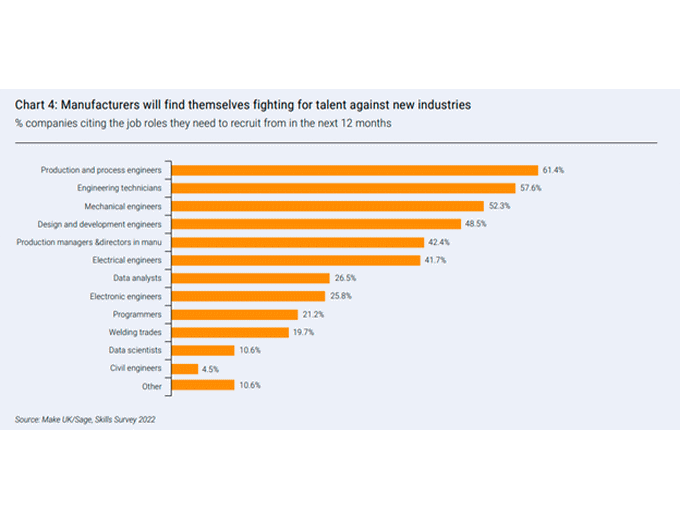 Graph showing the percentage of companies citing the job roles they need to recruit for in the next 12 months