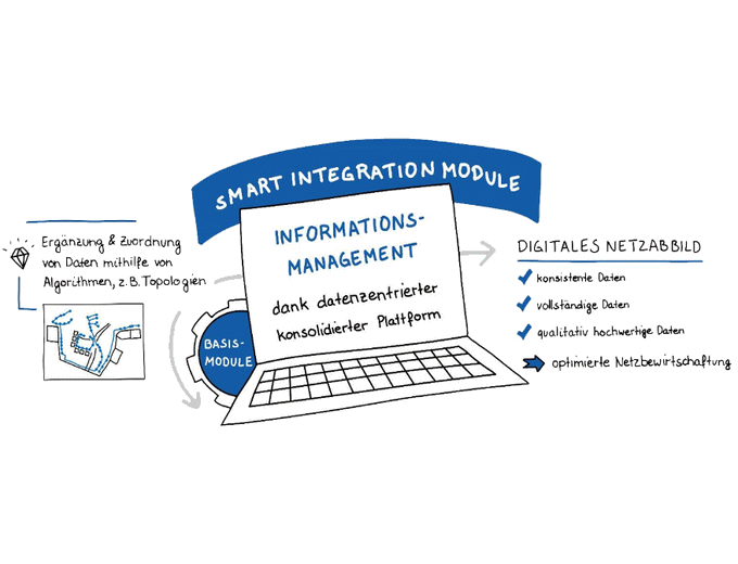 The Smart Integration Modules generate a verified, digital image of the grid, enriched with relevant additional information