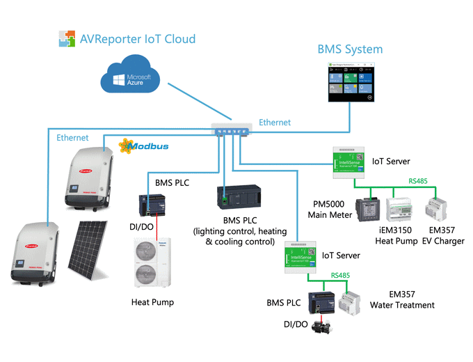 Solution to implement data collection with AI and cloud connectivity for the smart building application