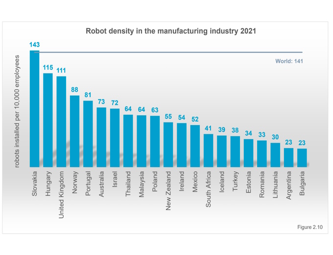 According to the International Federation of Robotics’ 2022 report, robot density in the UK manufacturing industry was 111 robots per 10,000 employees in 2021, which is very low for a Western European country SOURCE: WORLD ROBOTICS 2022