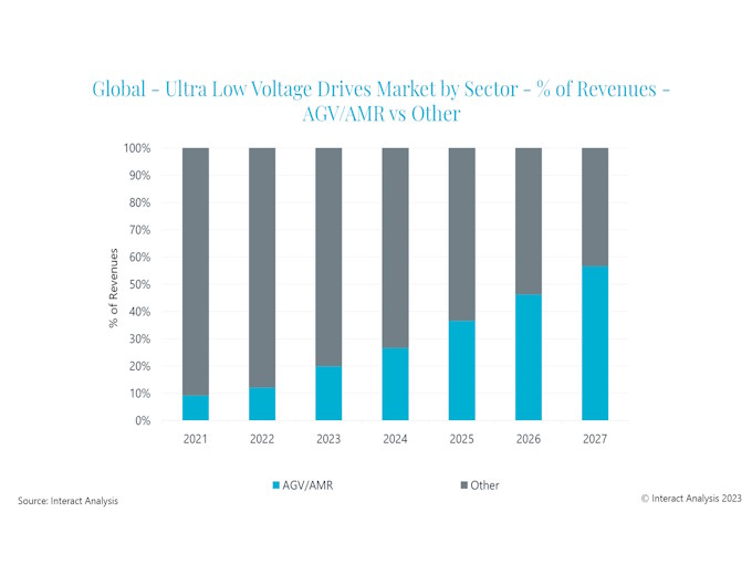 The AGV/AMR sector is driving revenue growth for ultra-low voltage drives