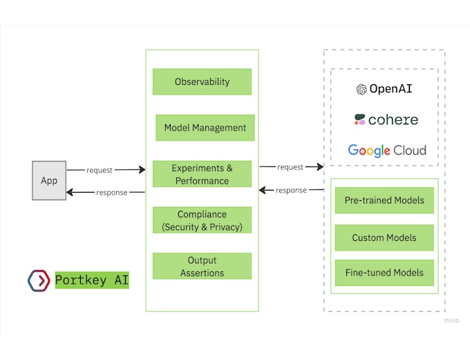 Portkey.ai in action