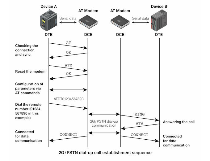 Figure 1: 2G/PSTN dial up call establishment sequence