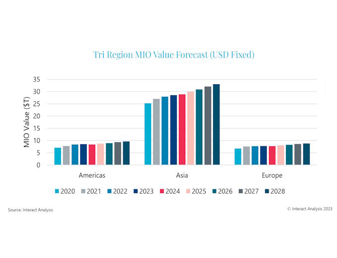 2024 is set to be a tough year for all regions in terms of manufacturing output growth