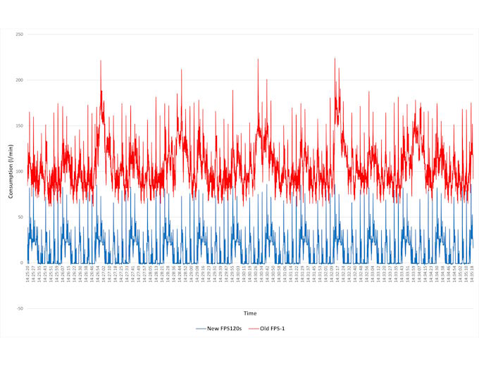 Energy consumption comparison: new FPS120s tube packer (average consumption 7.90 l/min) versus old FPS-1 model (94.89 l/min)