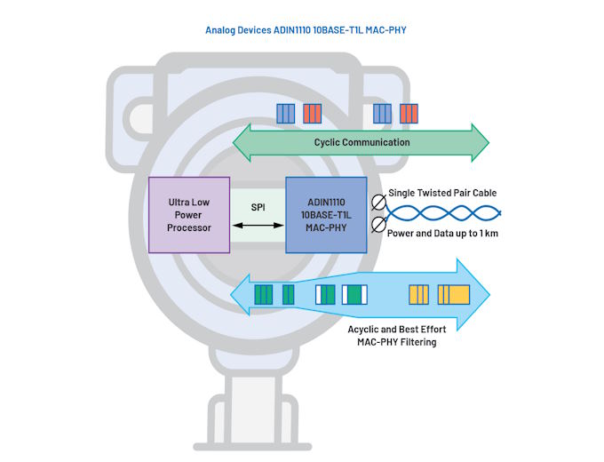 Figure 1: A 10BASE-T1L MAC-PHY significantly reduces the power and complexity of devices with advanced packet filtering