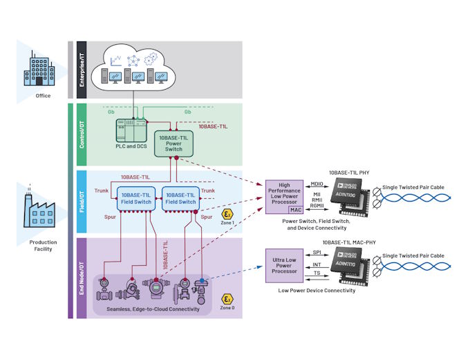 Figure 3: Trunk-and-spur network topology for process automation with 10BASE-T1L MAC-PHY and 10BASE-T1L PHY