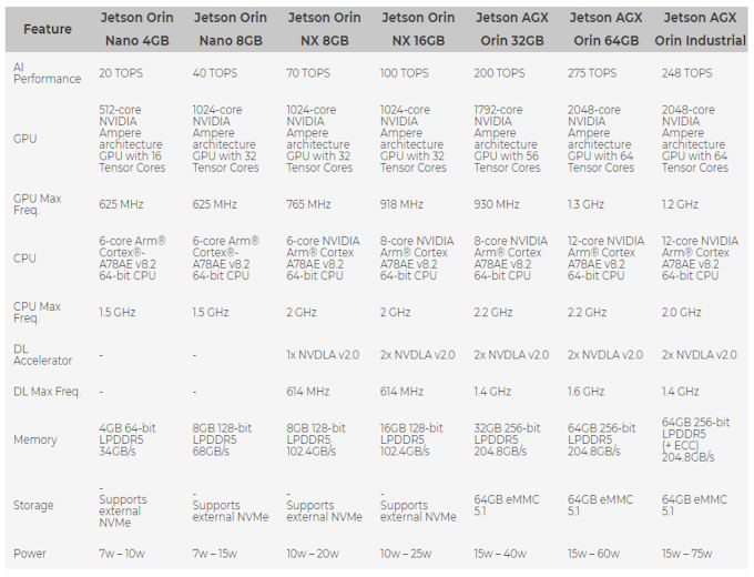 Specifications for each Orin module