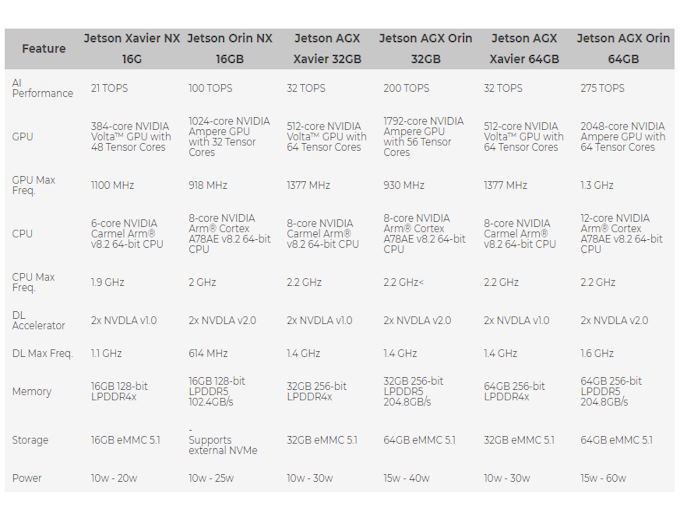 A detailed comparison of Xavier specifications compared to the Orin