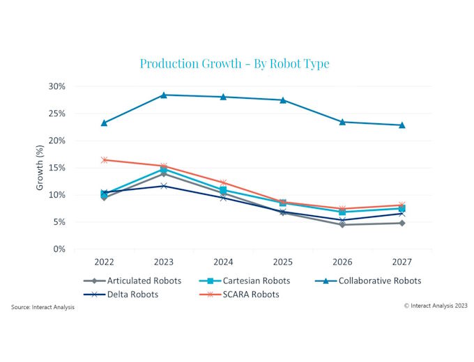 Production of collaborative robots and SCARA robots grows fastest