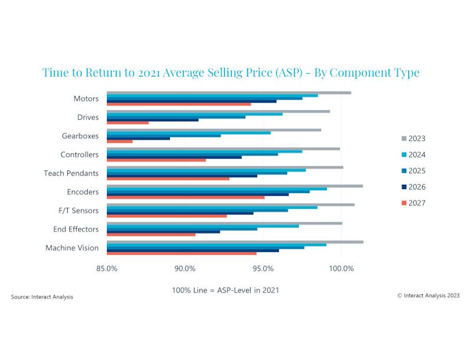 Average selling prices of industrial robot components are expected to fall