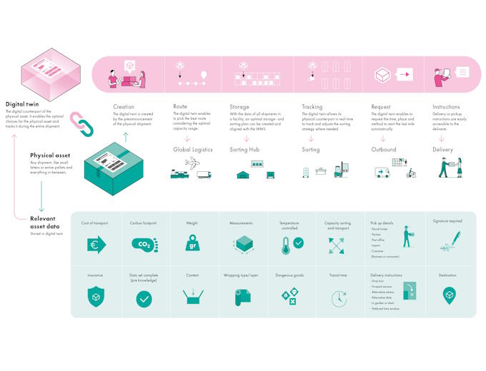 An infographic providing an overview of how the digital twin works