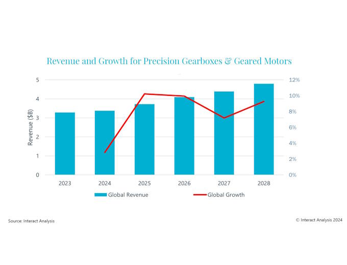 Global precision gearboxes and geared motors has growth of 7.9 percent over the next five years