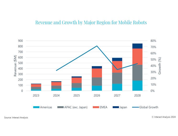 Precision gearbox and geared motors to benefit from continued growth in the mobile robots industry