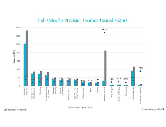 Industrial robots is the largest industry for precision gear products, but for how long?