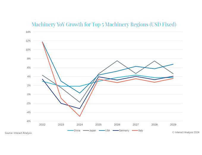 Machinery manufacturing CAGR has seen a global slump in many regions during 2024, but forecasts out to 2029 show growth stabilising