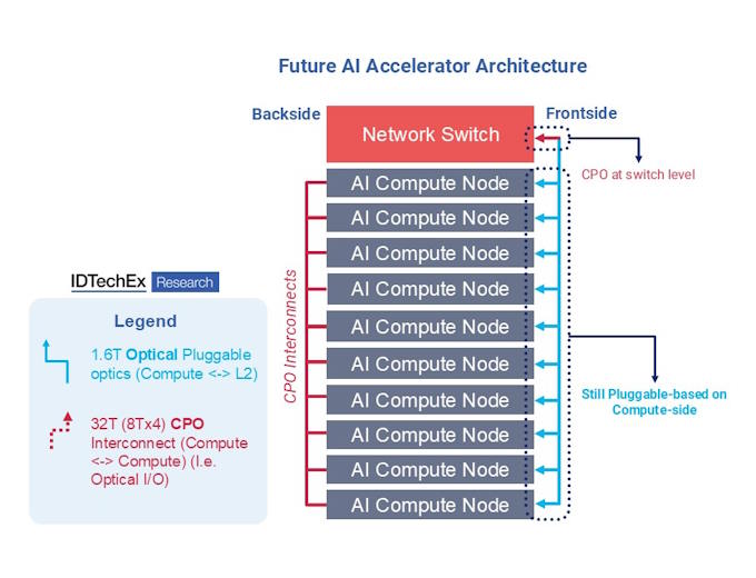 Future AI Architecture predicted by IDTechEx. Source: Co-Packaged Optics (CPO) 2025-2035: Technologies, Market, and Forecast