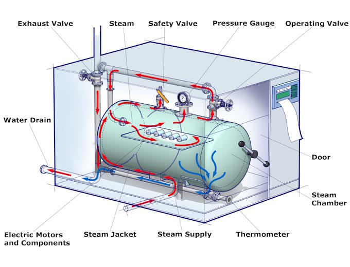 Portescap’s autoclavable encoders can be used for at least 2,000 autoclave cycles